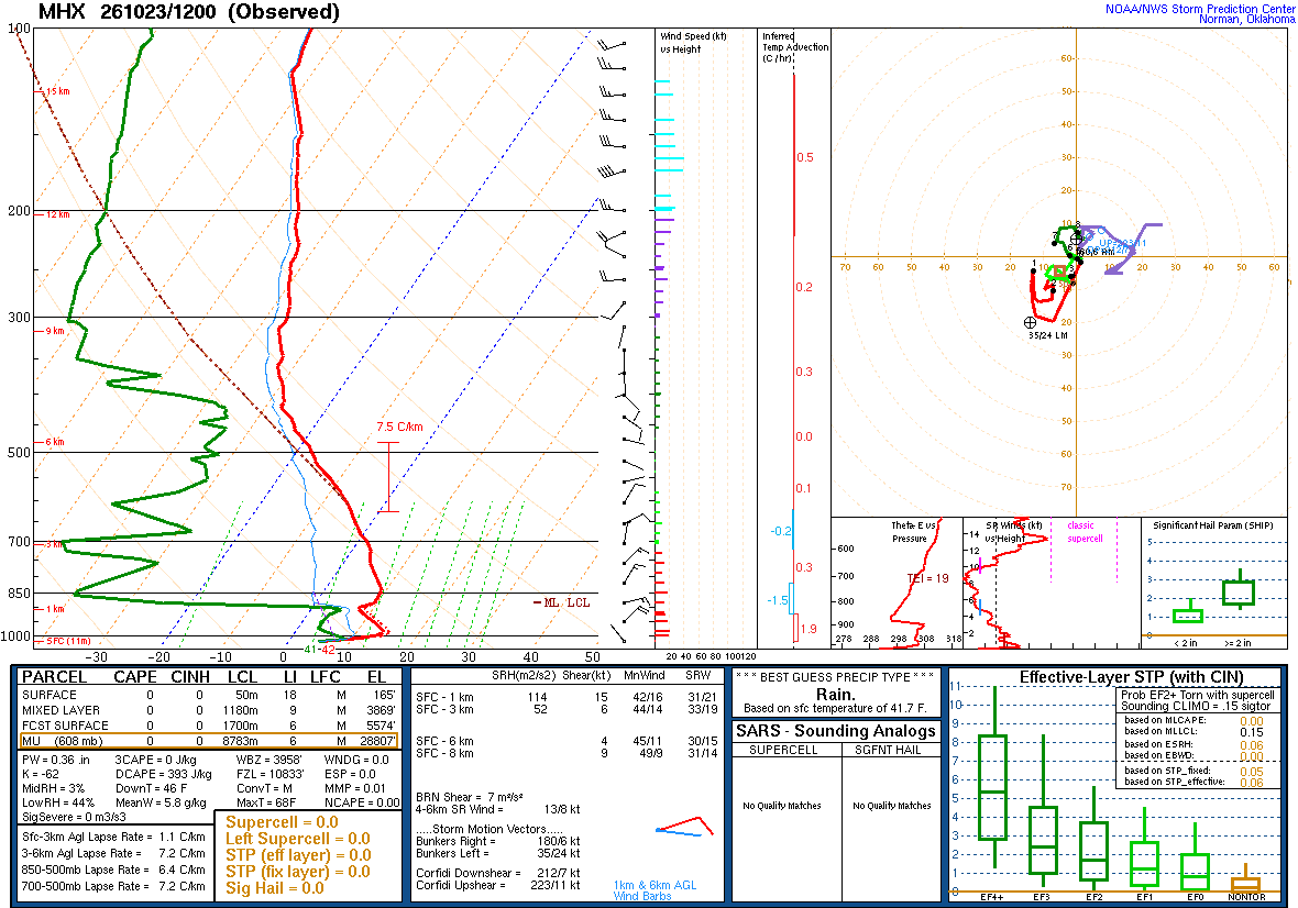 SPC’s skew-T diagram and hodograph of the sounding at Newport, NC (MHX), 12Z. Its levels are in the table below.