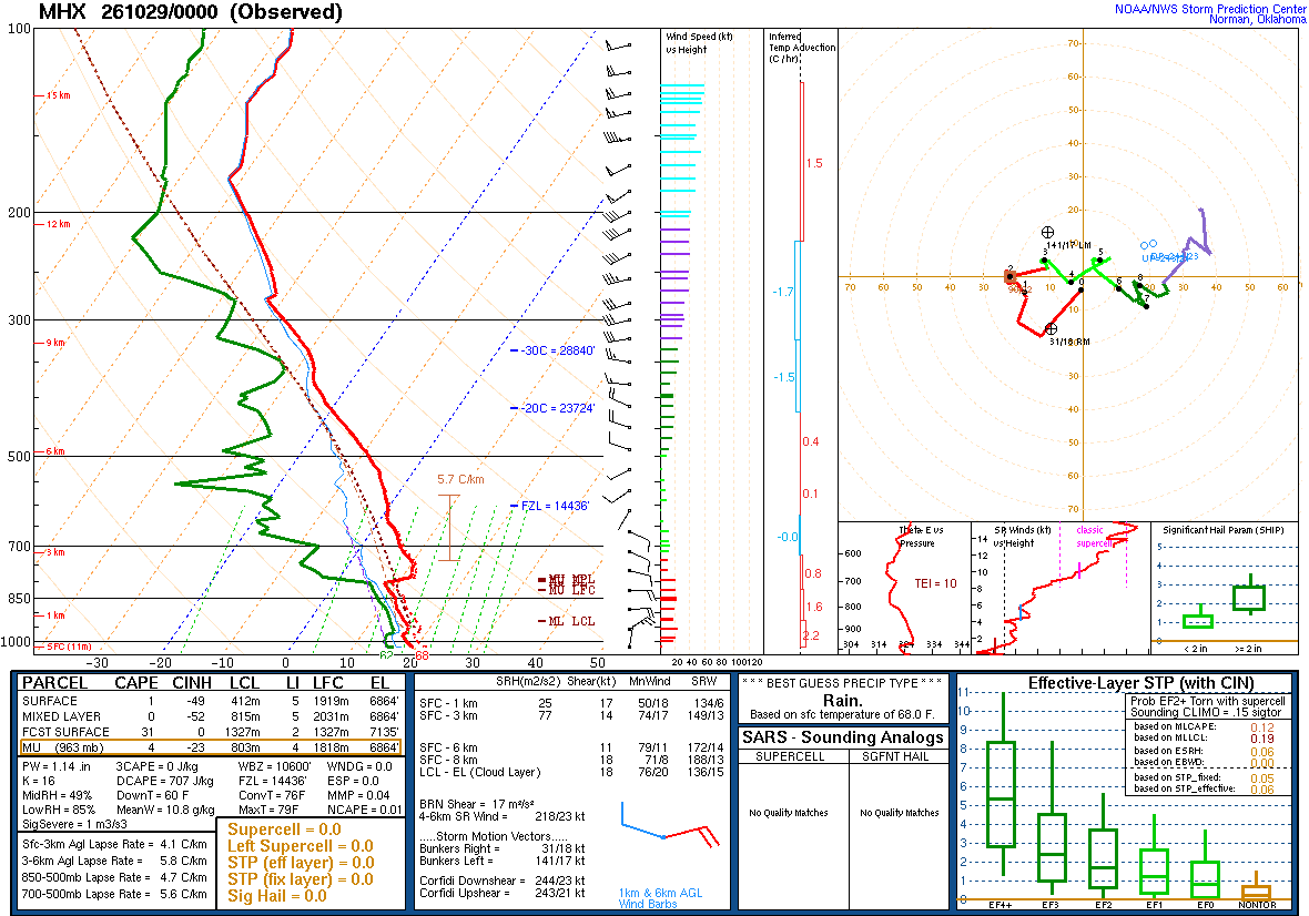 SPC’s skew-T diagram and hodograph of the sounding at Newport, NC (MHX), 00Z. Its levels are in the table below.