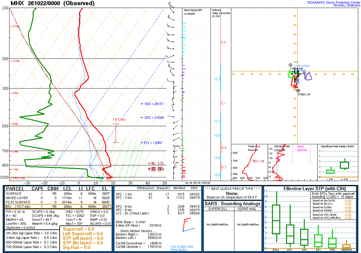 SPC’s skew-T diagram and hodograph of the sounding at Newport, NC (MHX), 00Z. Its levels are in the table below.