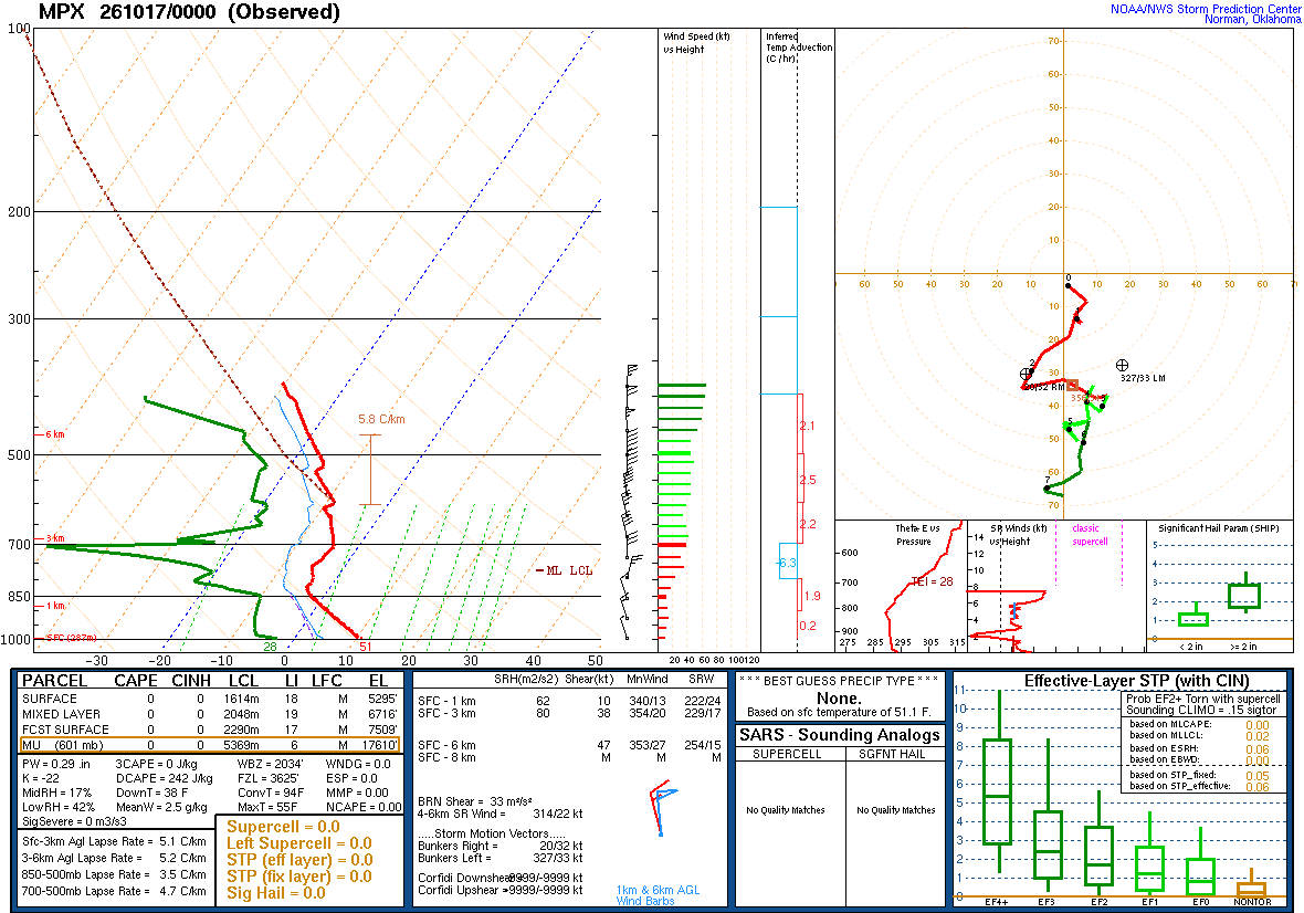 SPC’s skew-T diagram and hodograph of the sounding at Chanhassen, MN (MPX), 00Z. Its levels are in the table below.