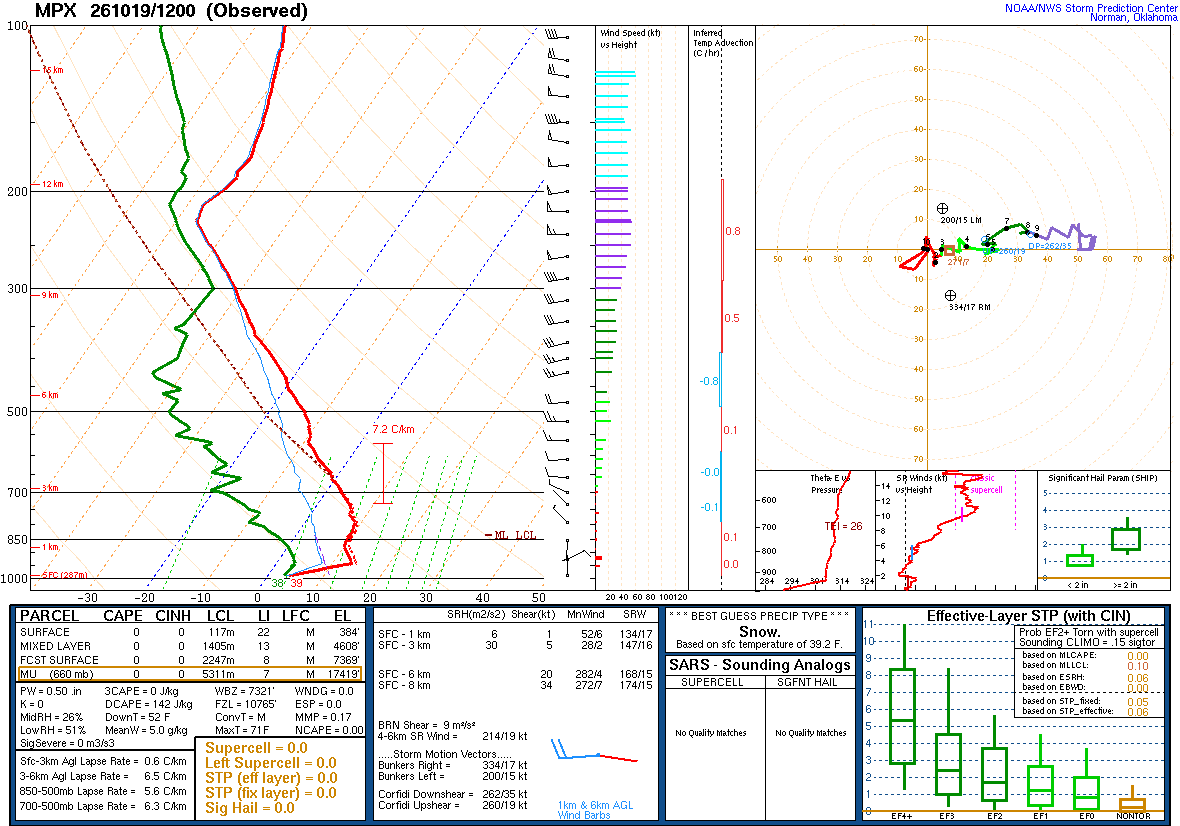 SPC’s skew-T diagram and hodograph of the sounding at Chanhassen, MN (MPX), 12Z. Its levels are in the table below.