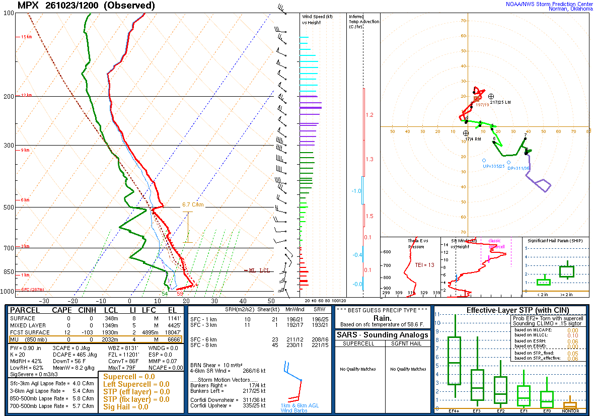 SPC’s skew-T diagram and hodograph of the sounding at Chanhassen, MN (MPX), 12Z. Its levels are in the table below.
