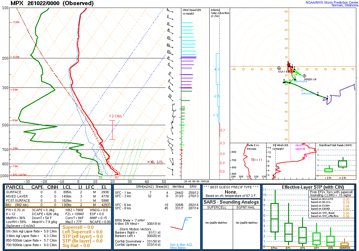 SPC’s skew-T diagram and hodograph of the sounding at Chanhassen, MN (MPX), 00Z. Its levels are in the table below.