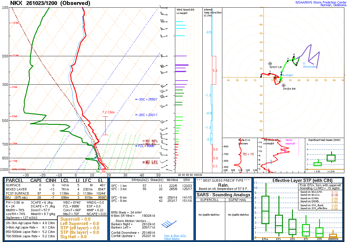 SPC’s skew-T diagram and hodograph of the sounding at San Diego, CA (NKX), 12Z. Its levels are in the table below.