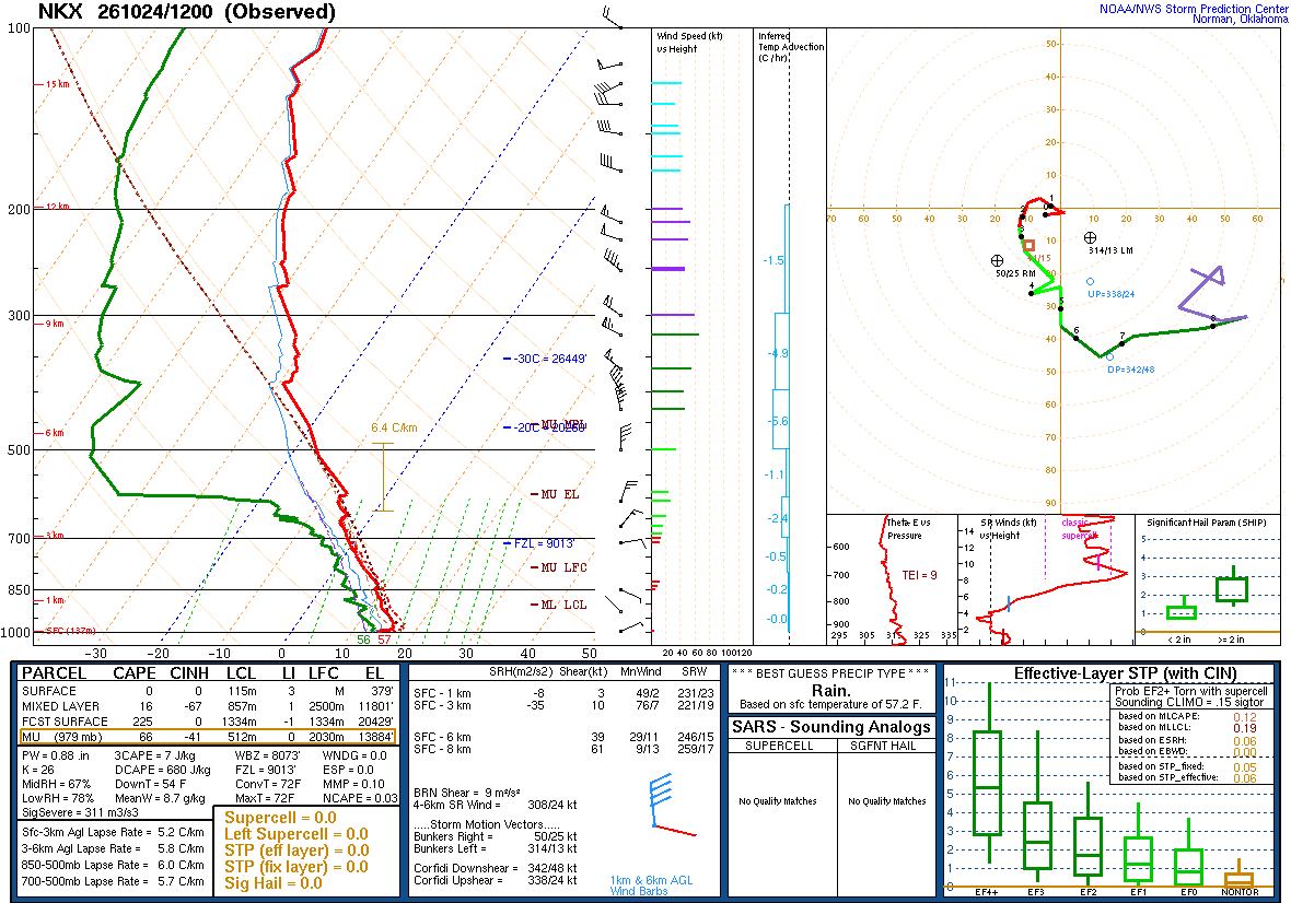 SPC’s skew-T diagram and hodograph of the sounding at San Diego, CA (NKX), 12Z. Its levels are in the table below.
