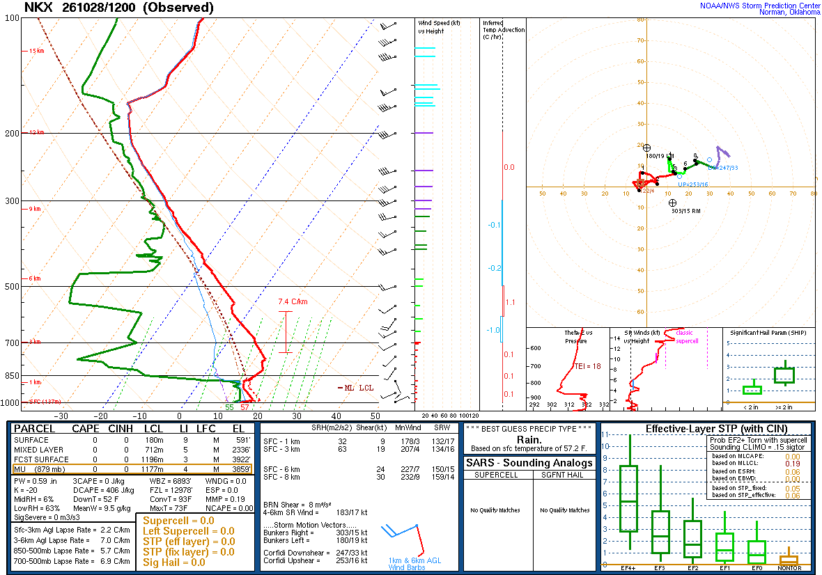 SPC’s skew-T diagram and hodograph of the sounding at San Diego, CA (NKX), 12Z. Its levels are in the table below.