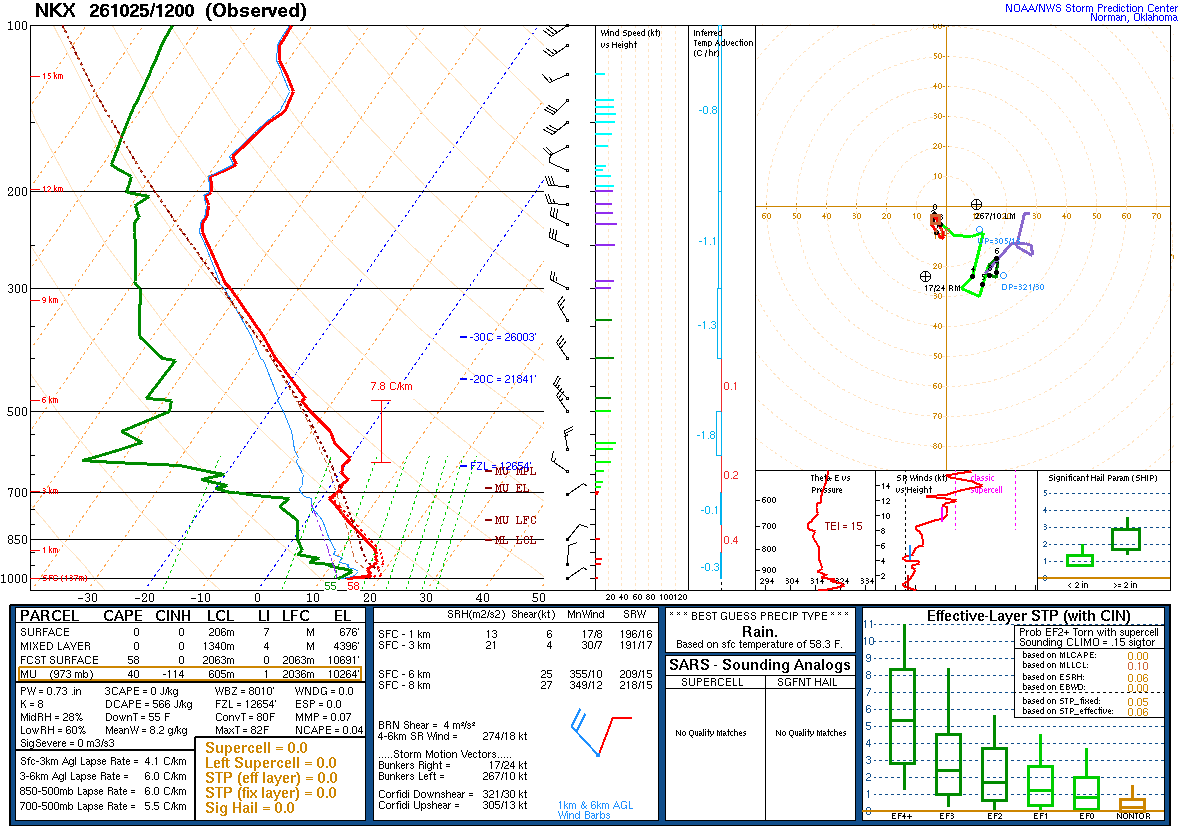 SPC’s skew-T diagram and hodograph of the sounding at San Diego, CA (NKX), 12Z. Its levels are in the table below.
