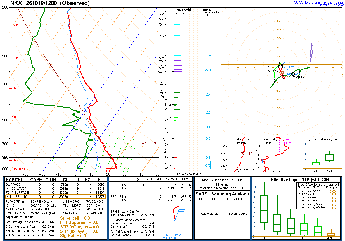 SPC’s skew-T diagram and hodograph of the sounding at San Diego, CA (NKX), 12Z. Its levels are in the table below.
