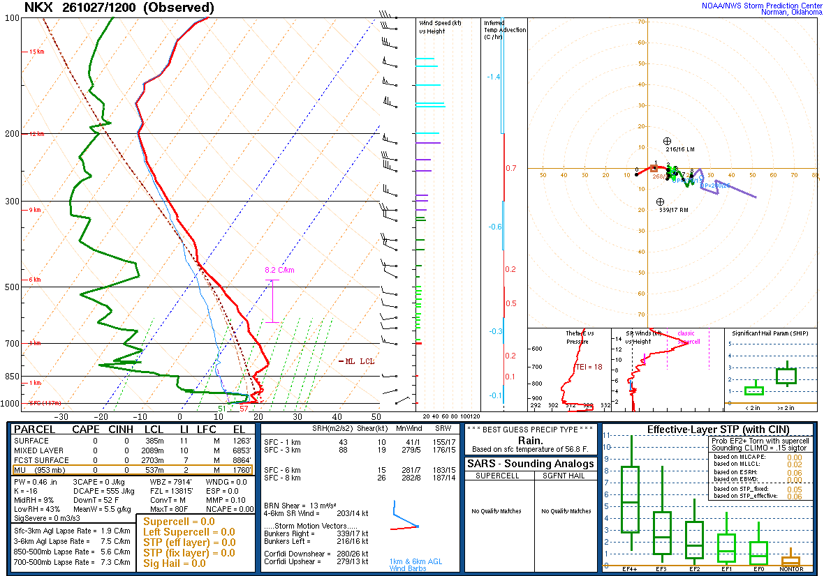 SPC’s skew-T diagram and hodograph of the sounding at San Diego, CA (NKX), 12Z. Its levels are in the table below.