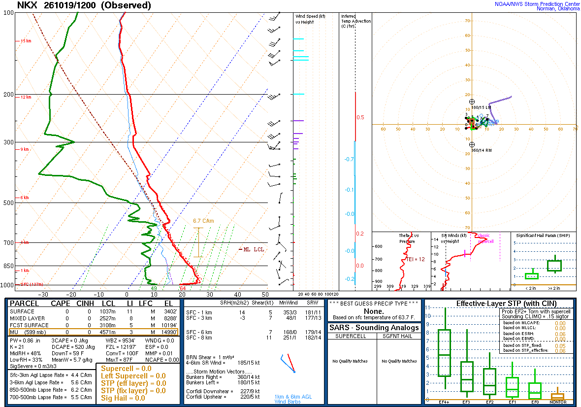 SPC’s skew-T diagram and hodograph of the sounding at San Diego, CA (NKX), 12Z. Its levels are in the table below.