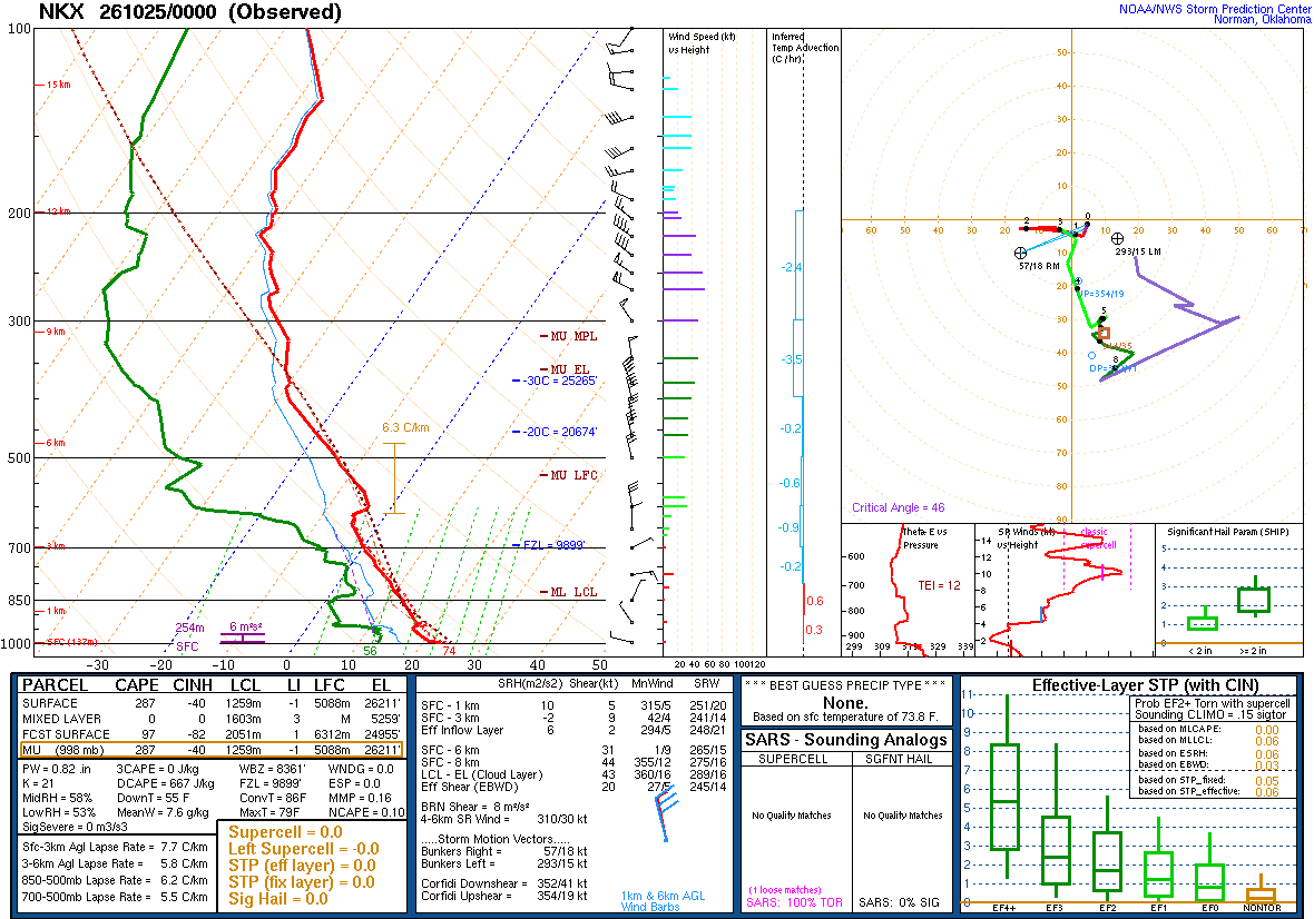 SPC’s skew-T diagram and hodograph of the sounding at San Diego, CA (NKX), 00Z. Its levels are in the table below.