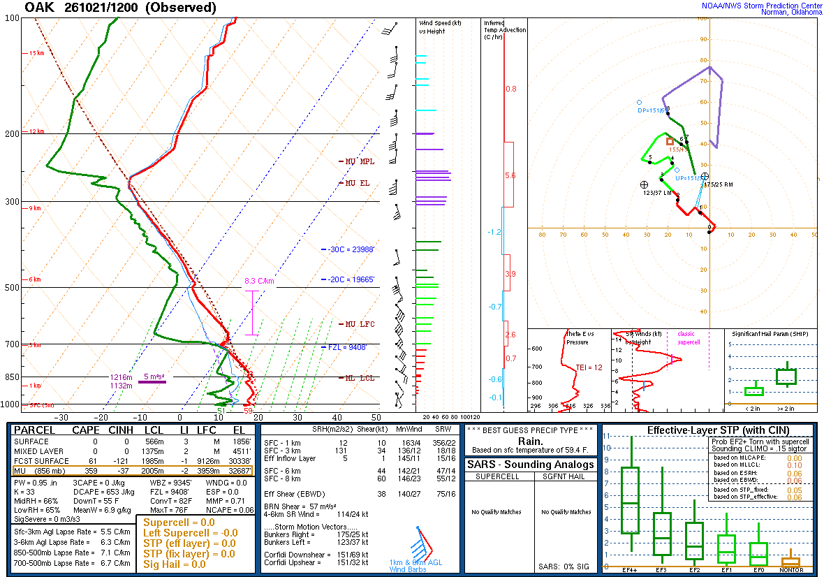 SPC’s skew-T diagram and hodograph of the sounding at Oakland, CA (OAK), 12Z. Its levels are in the table below.