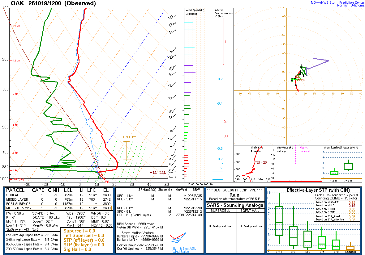 SPC’s skew-T diagram and hodograph of the sounding at Oakland, CA (OAK), 12Z. Its levels are in the table below.