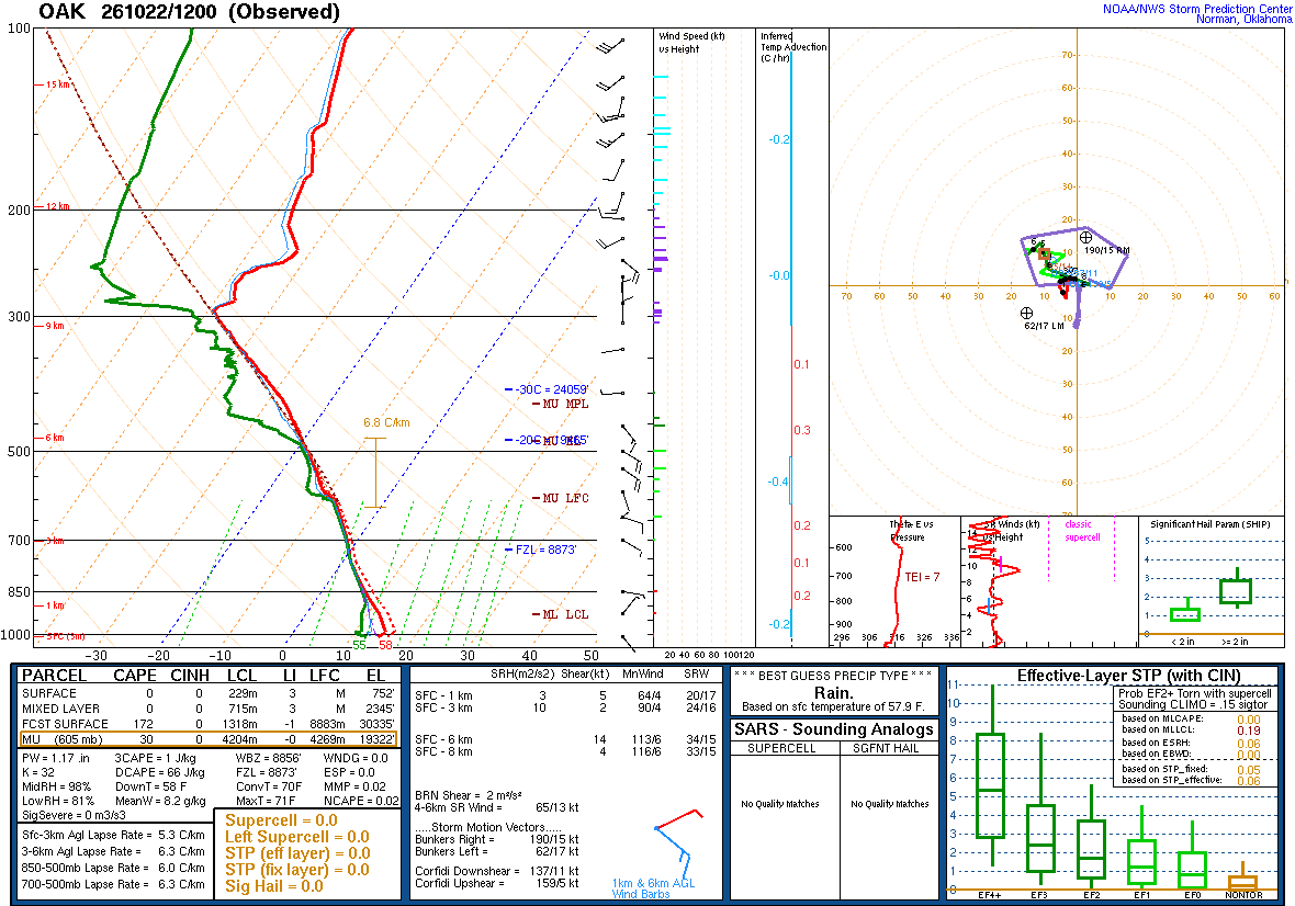 SPC’s skew-T diagram and hodograph of the sounding at Oakland, CA (OAK), 12Z. Its levels are in the table below.