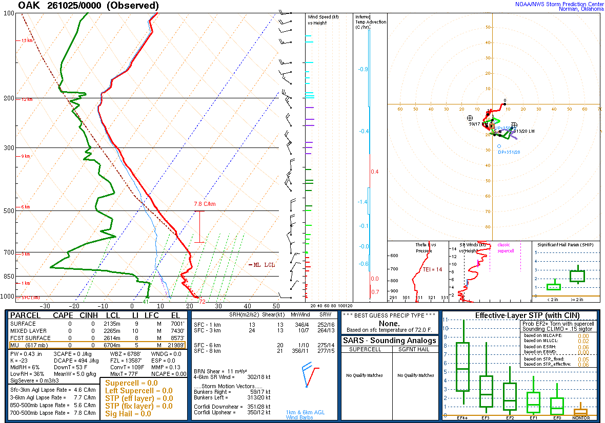 SPC’s skew-T diagram and hodograph of the sounding at Oakland, CA (OAK), 00Z. Its levels are in the table below.