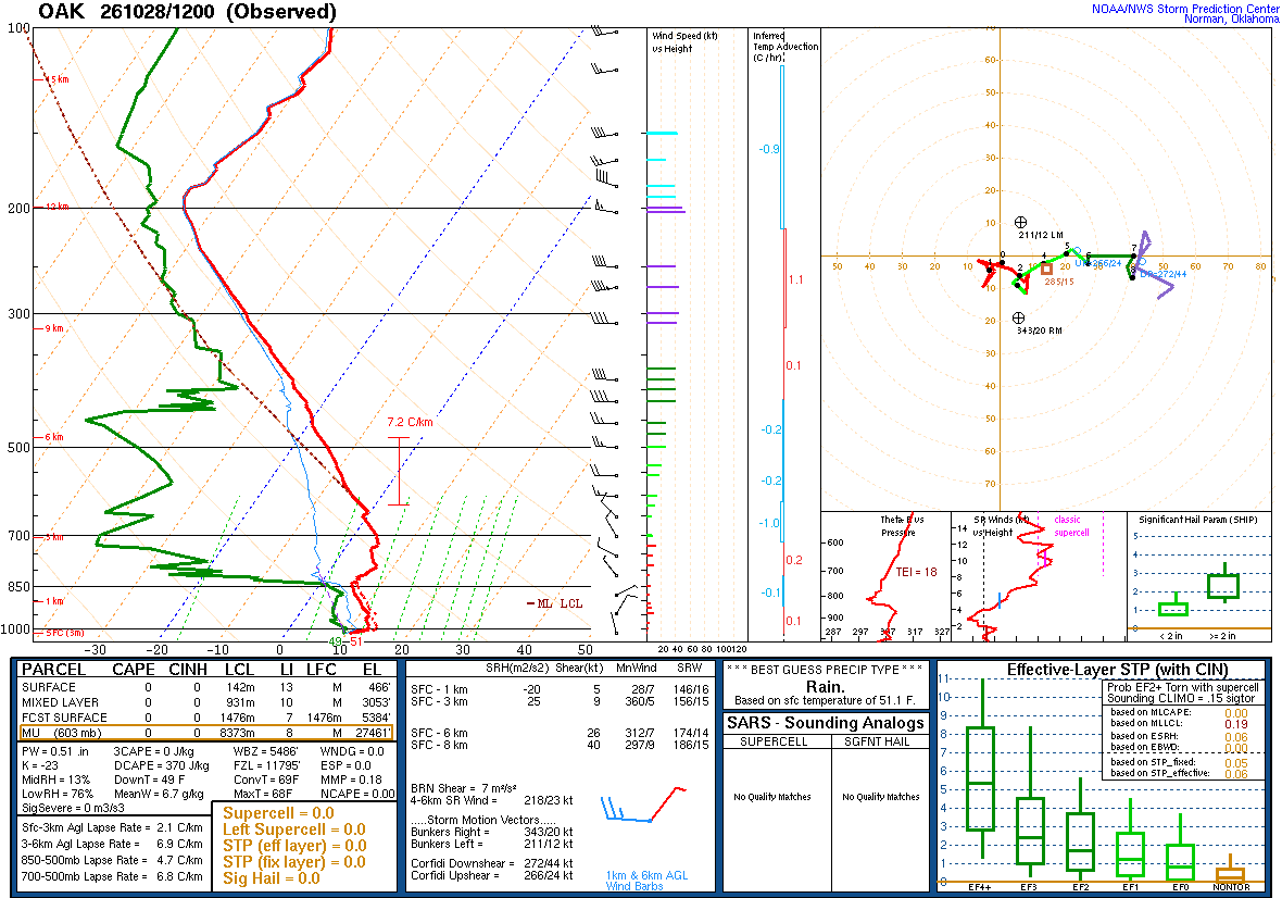 SPC’s skew-T diagram and hodograph of the sounding at Oakland, CA (OAK), 12Z. Its levels are in the table below.