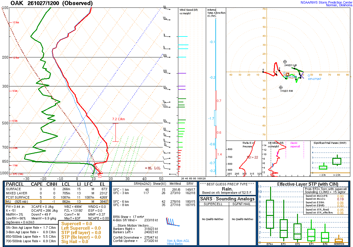 SPC’s skew-T diagram and hodograph of the sounding at Oakland, CA (OAK), 12Z. Its levels are in the table below.
