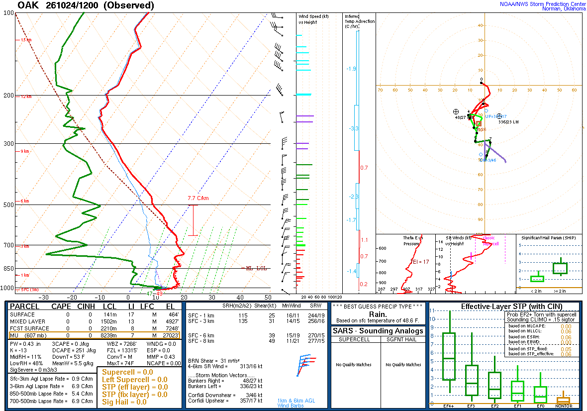 SPC’s skew-T diagram and hodograph of the sounding at Oakland, CA (OAK), 12Z. Its levels are in the table below.