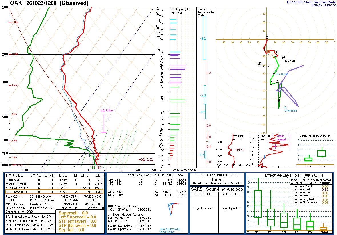 SPC’s skew-T diagram and hodograph of the sounding at Oakland, CA (OAK), 12Z. Its levels are in the table below.