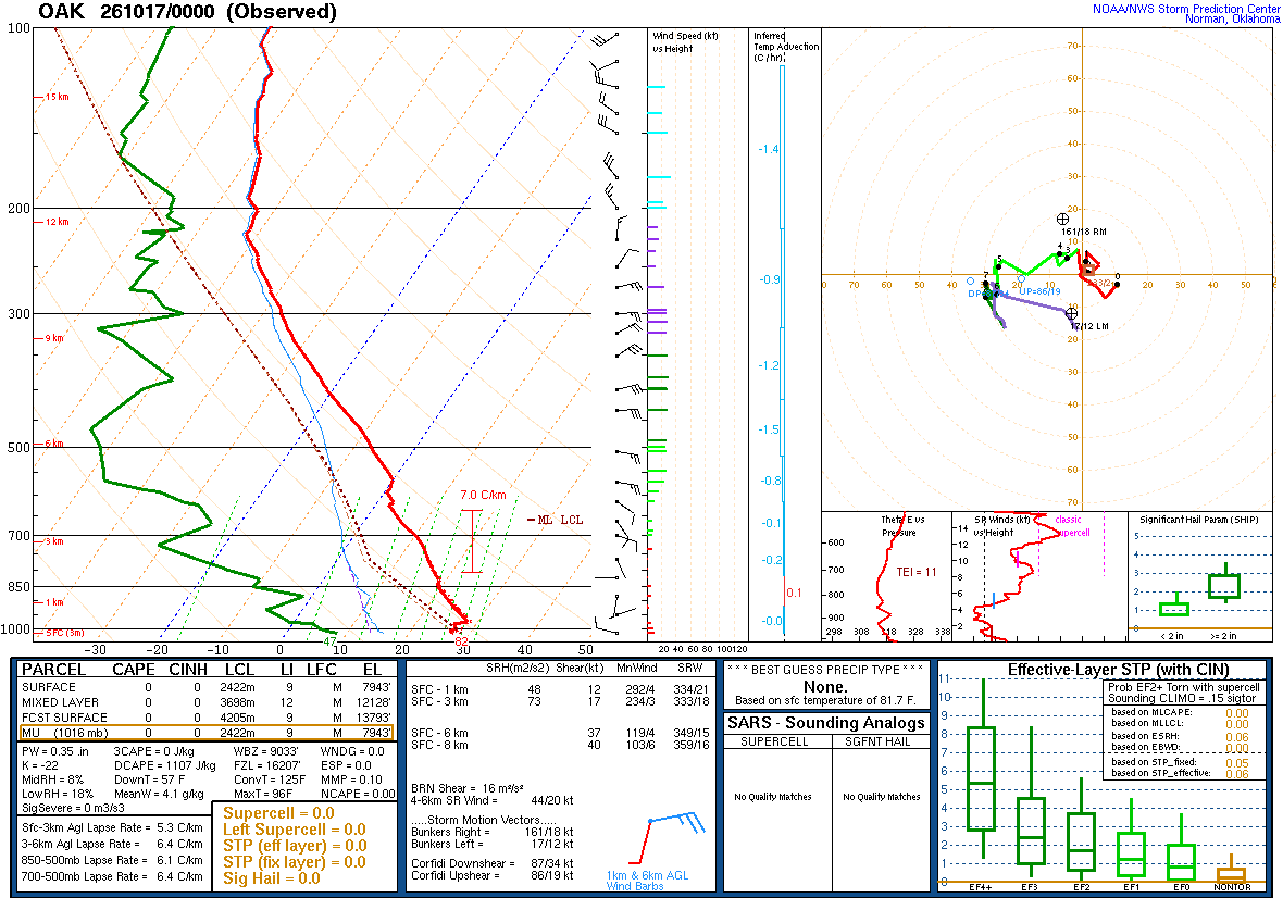 SPC’s skew-T diagram and hodograph of the sounding at Oakland, CA (OAK), 00Z. Its levels are in the table below.