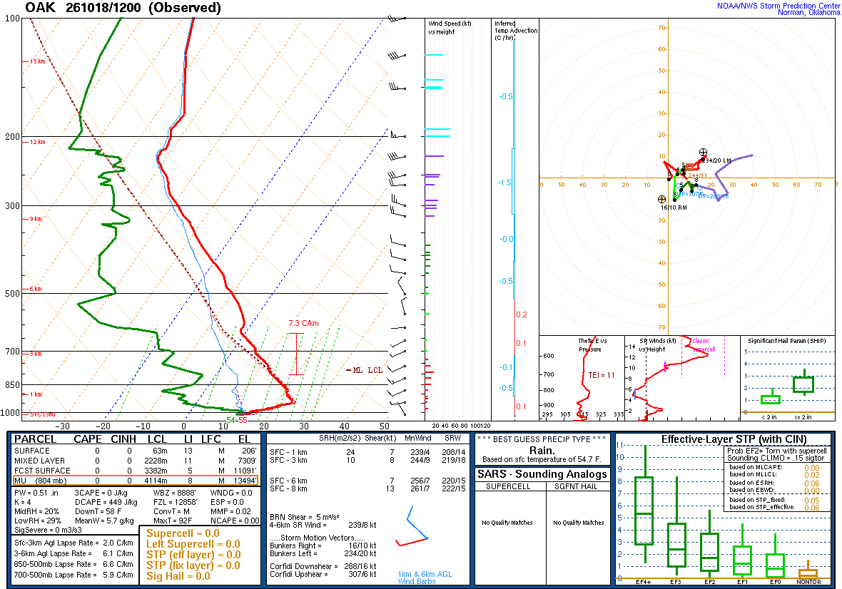 SPC’s skew-T diagram and hodograph of the sounding at Oakland, CA (OAK), 12Z. Its levels are in the table below.