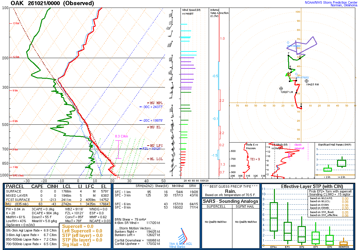 SPC’s skew-T diagram and hodograph of the sounding at Oakland, CA (OAK), 00Z. Its levels are in the table below.