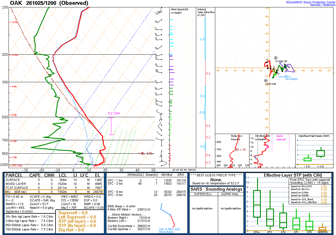 SPC’s skew-T diagram and hodograph of the sounding at Oakland, CA (OAK), 12Z. Its levels are in the table below.
