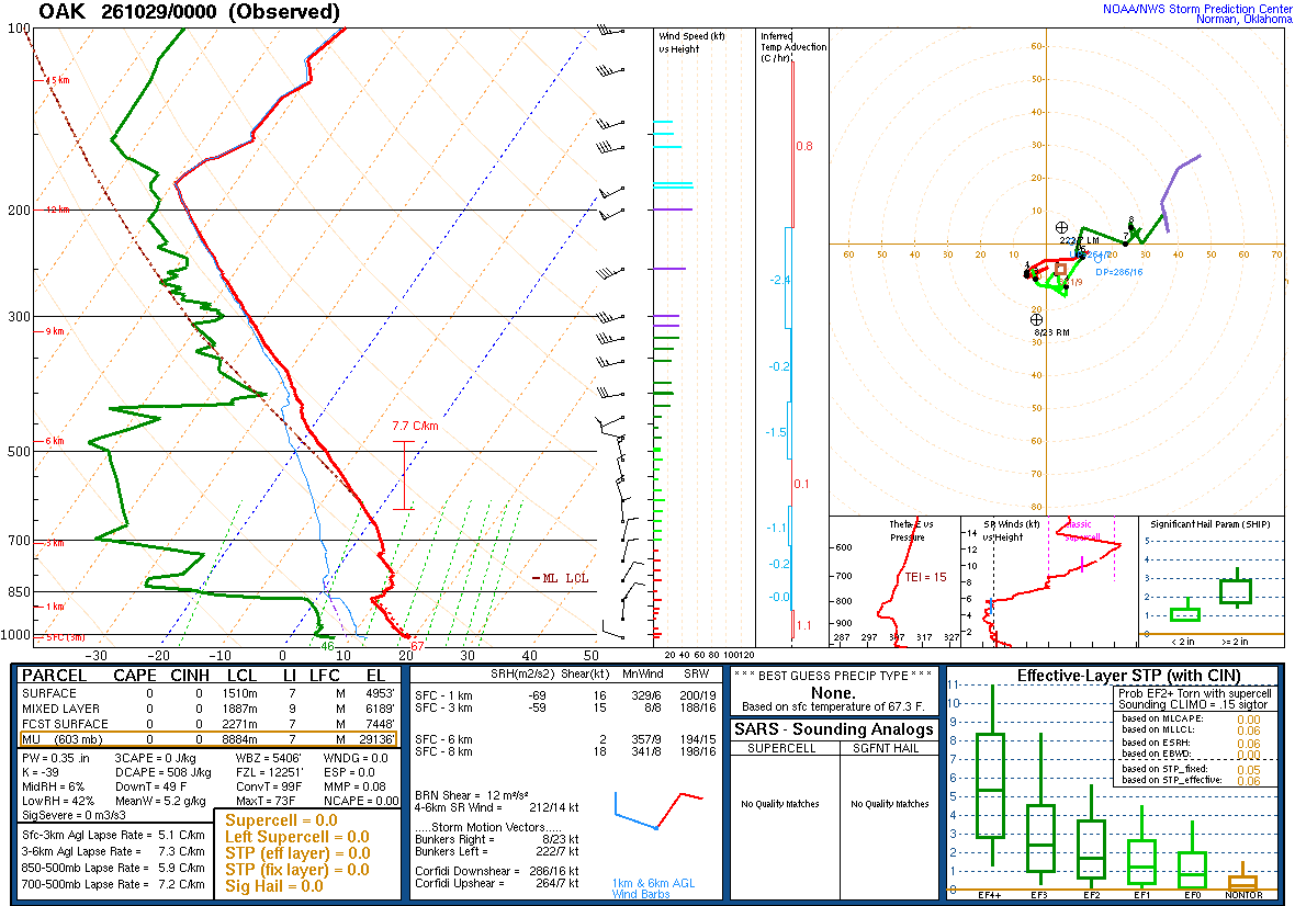 SPC’s skew-T diagram and hodograph of the sounding at Oakland, CA (OAK), 00Z. Its levels are in the table below.