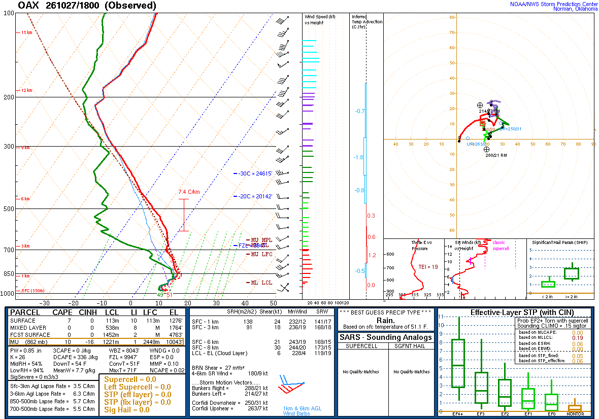 SPC’s skew-T diagram and hodograph of the sounding at Valley, NE (OAX), 18Z. Its levels are in the table below.
