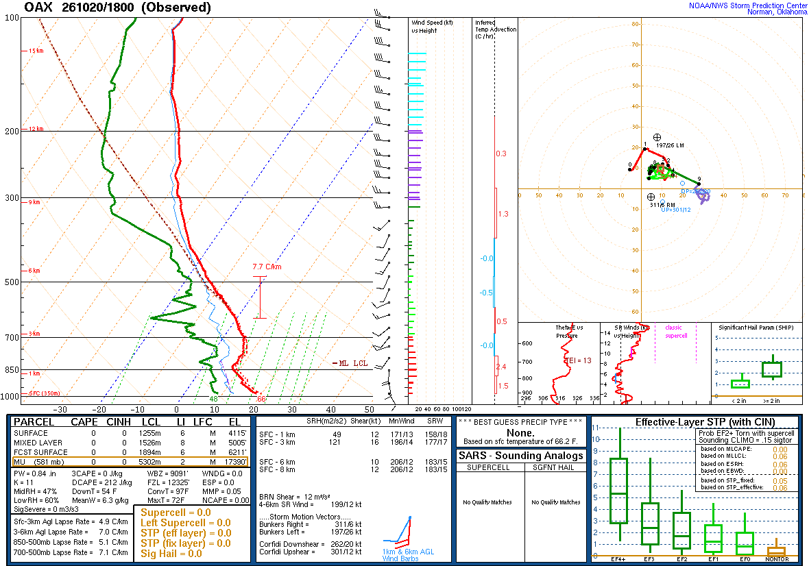 SPC’s skew-T diagram and hodograph of the sounding at Valley, NE (OAX), 18Z. Its levels are in the table below.