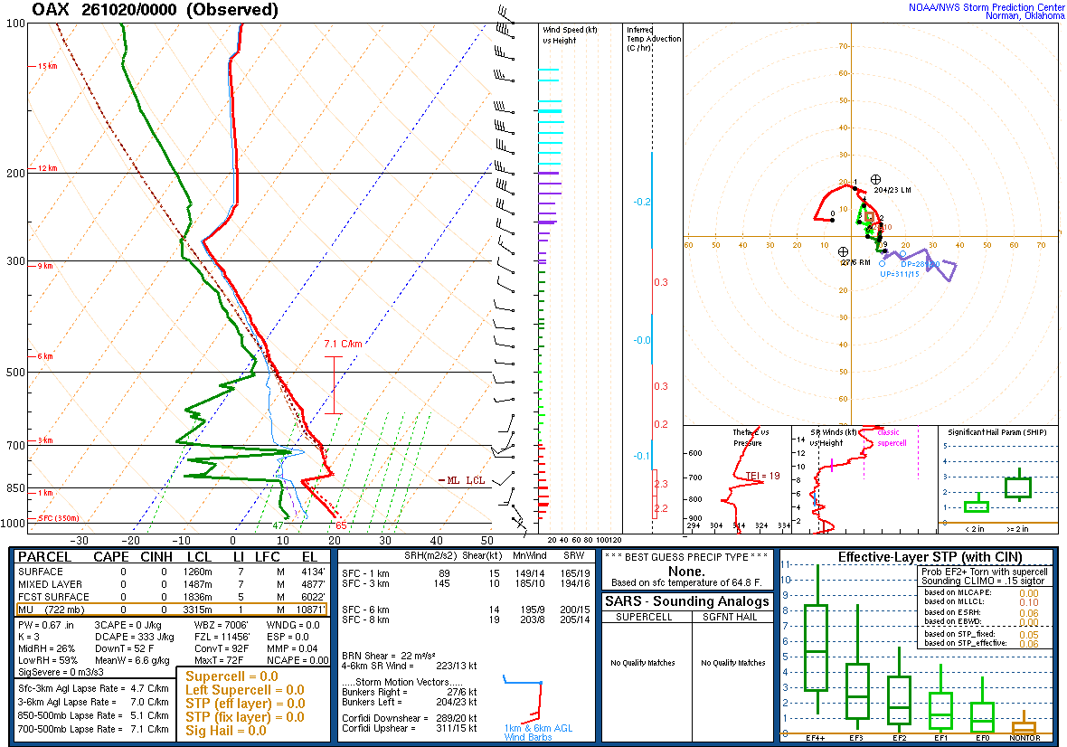 SPC’s skew-T diagram and hodograph of the sounding at Valley, NE (OAX), 00Z. Its levels are in the table below.