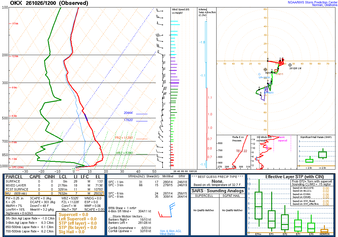SPC’s skew-T diagram and hodograph of the sounding at Upton, NY (OKX), 12Z. Its levels are in the table below.