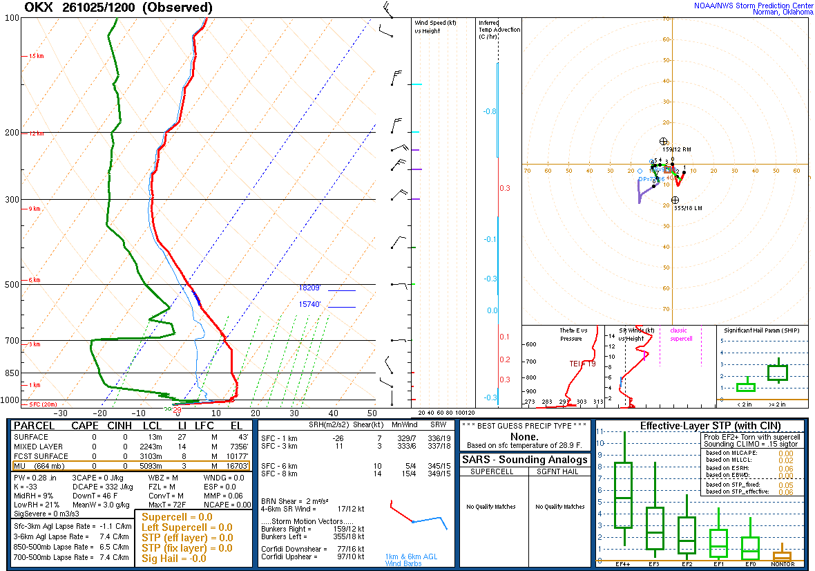 SPC’s skew-T diagram and hodograph of the sounding at Upton, NY (OKX), 12Z. Its levels are in the table below.