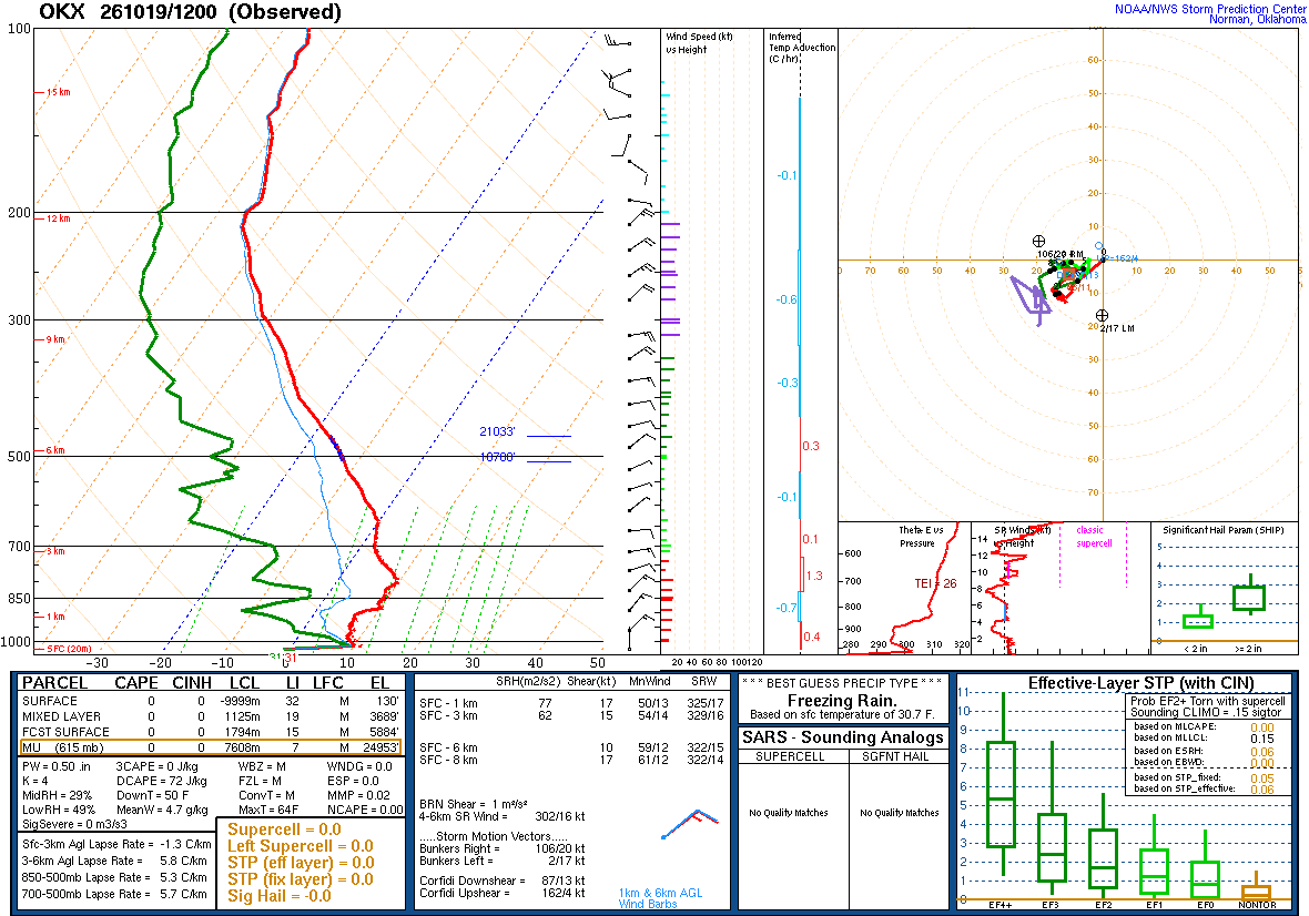 SPC’s skew-T diagram and hodograph of the sounding at Upton, NY (OKX), 12Z. Its levels are in the table below.