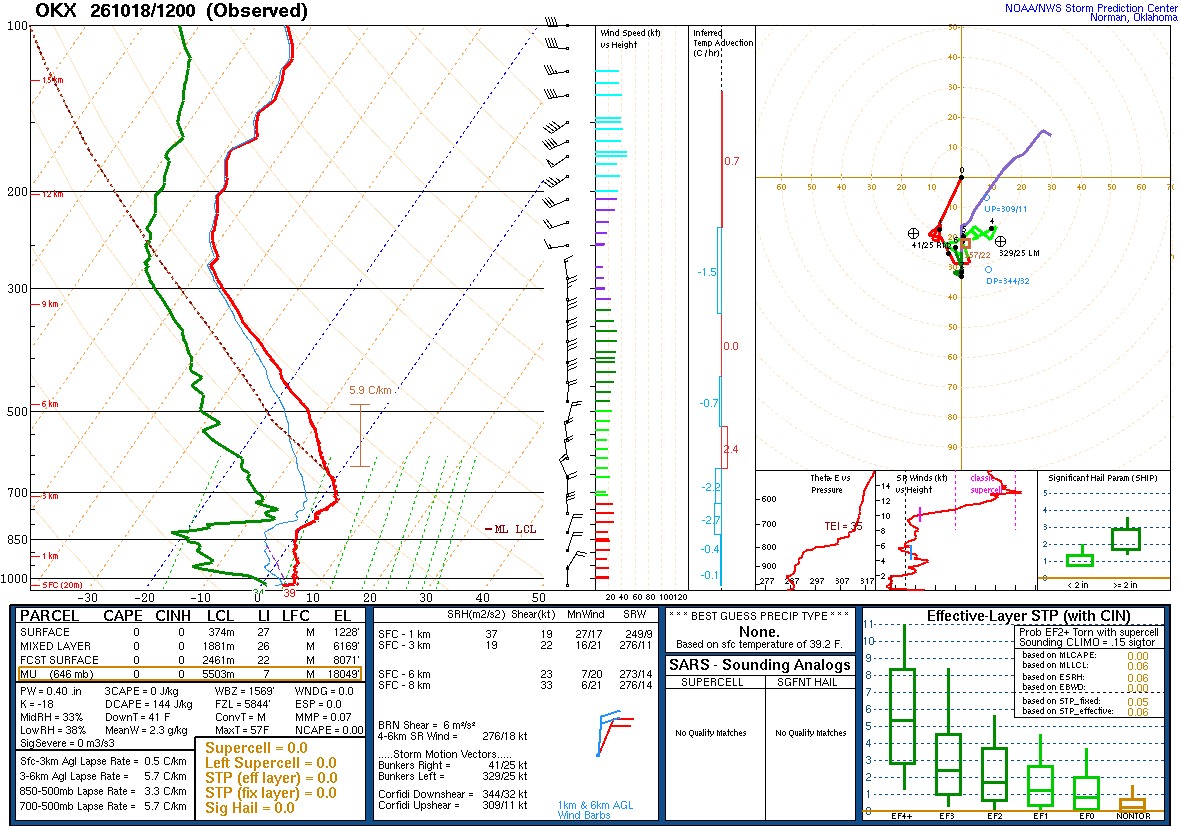 SPC’s skew-T diagram and hodograph of the sounding at Upton, NY (OKX), 12Z. Its levels are in the table below.