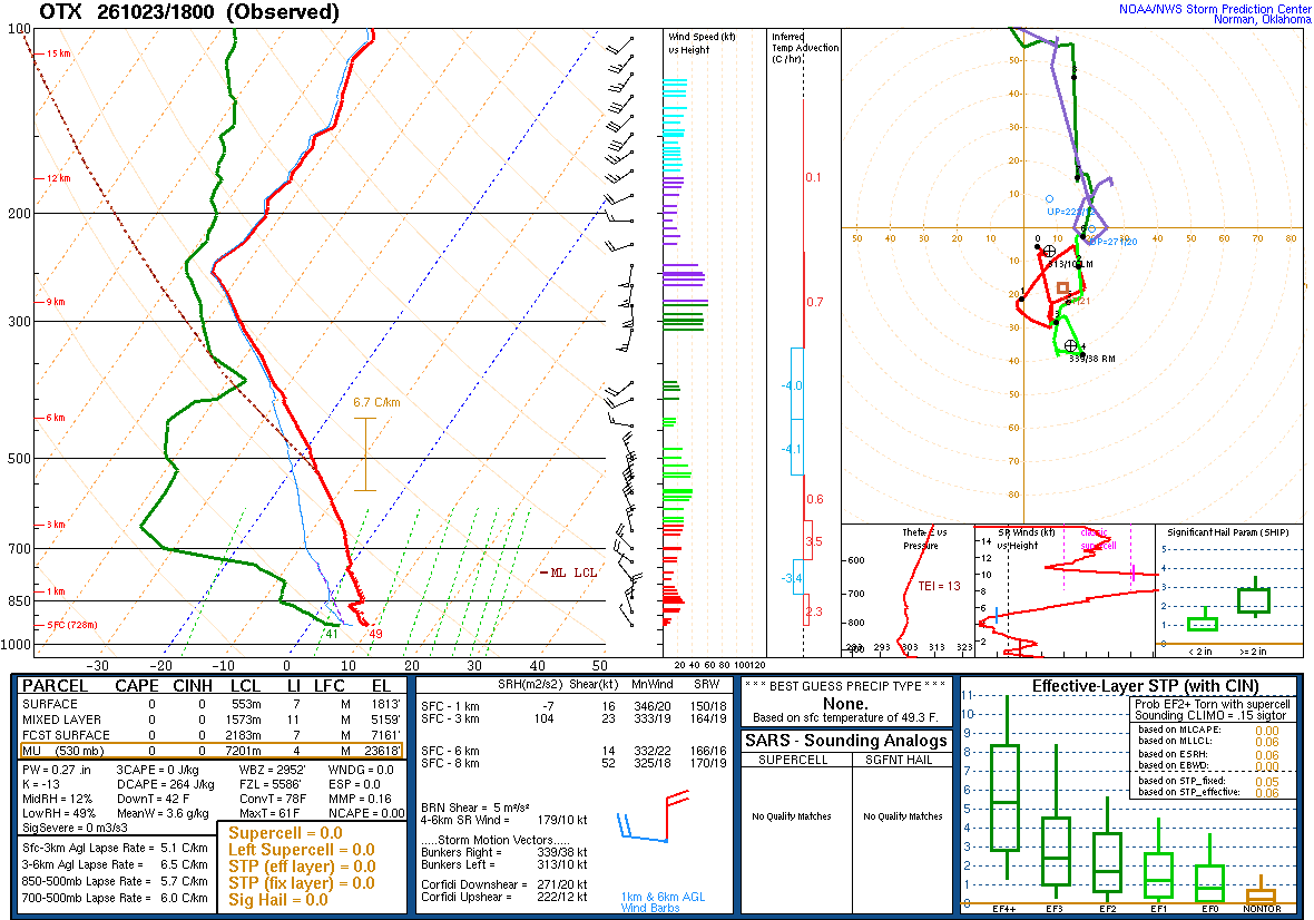 SPC’s skew-T diagram and hodograph of the sounding at Spokane, WA (OTX), 18Z. Its levels are in the table below.