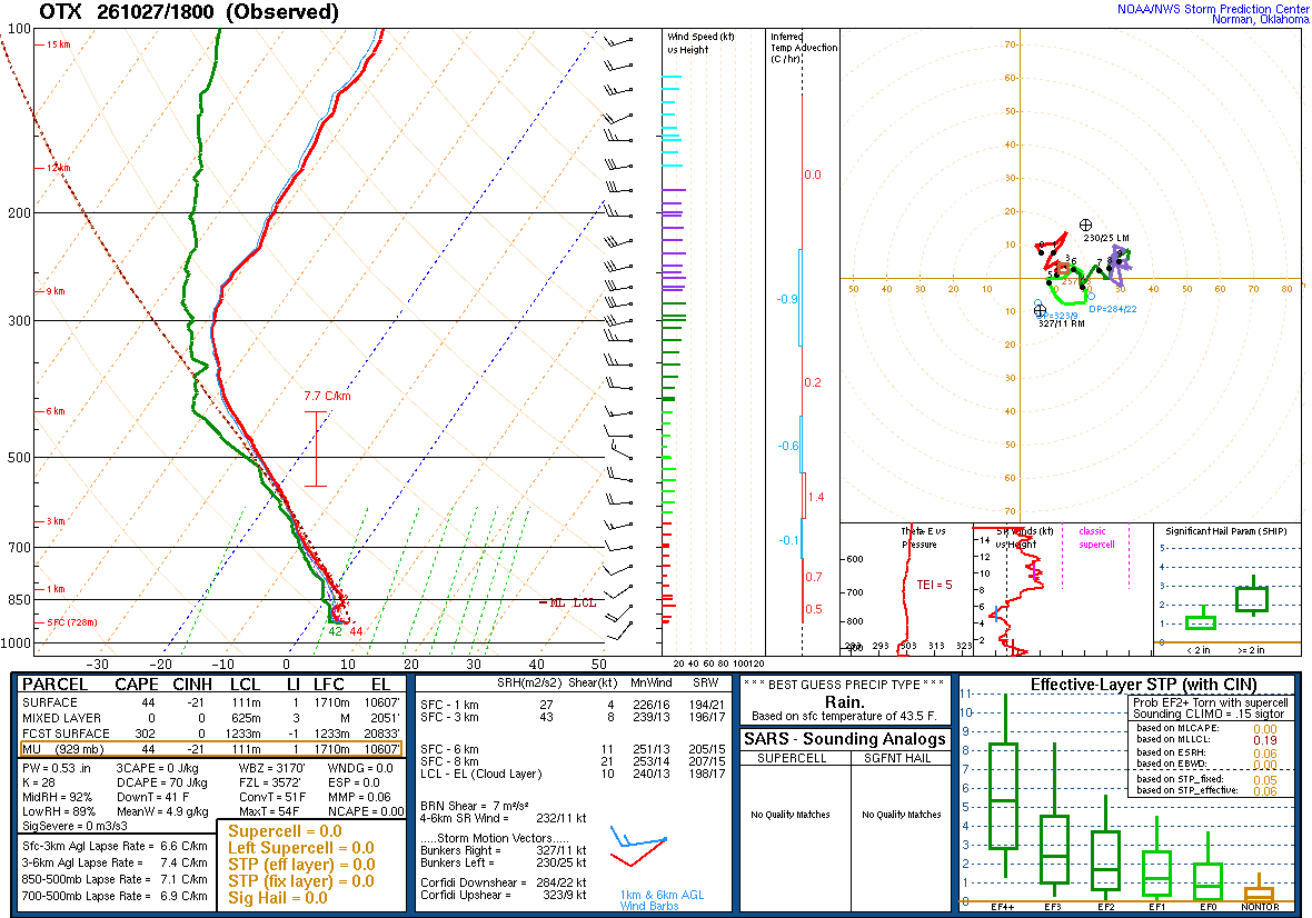 SPC’s skew-T diagram and hodograph of the sounding at Spokane, WA (OTX), 18Z. Its levels are in the table below.
