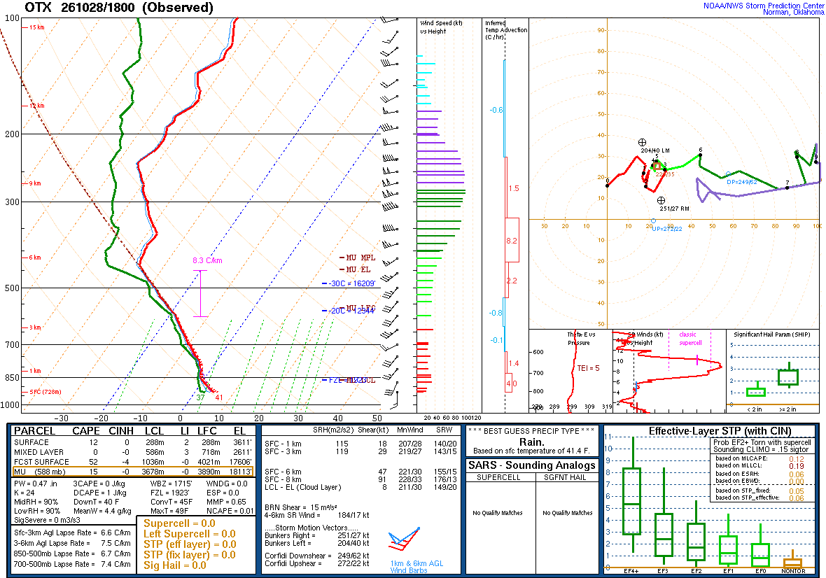 SPC’s skew-T diagram and hodograph of the sounding at Spokane, WA (OTX), 18Z. Its levels are in the table below.