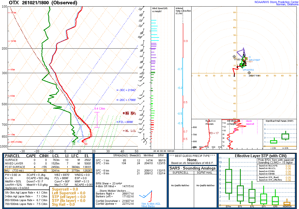 SPC’s skew-T diagram and hodograph of the sounding at Spokane, WA (OTX), 18Z. Its levels are in the table below.