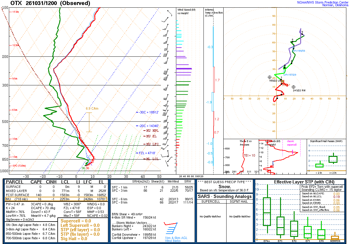 SPC’s skew-T diagram and hodograph of the sounding at Spokane, WA (OTX), 12Z. Its levels are in the table below.