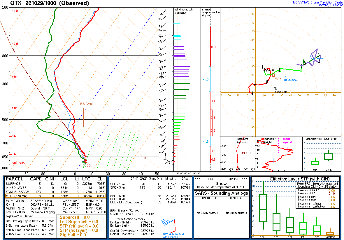 SPC’s skew-T diagram and hodograph of the sounding at Spokane, WA (OTX), 18Z. Its levels are in the table below.