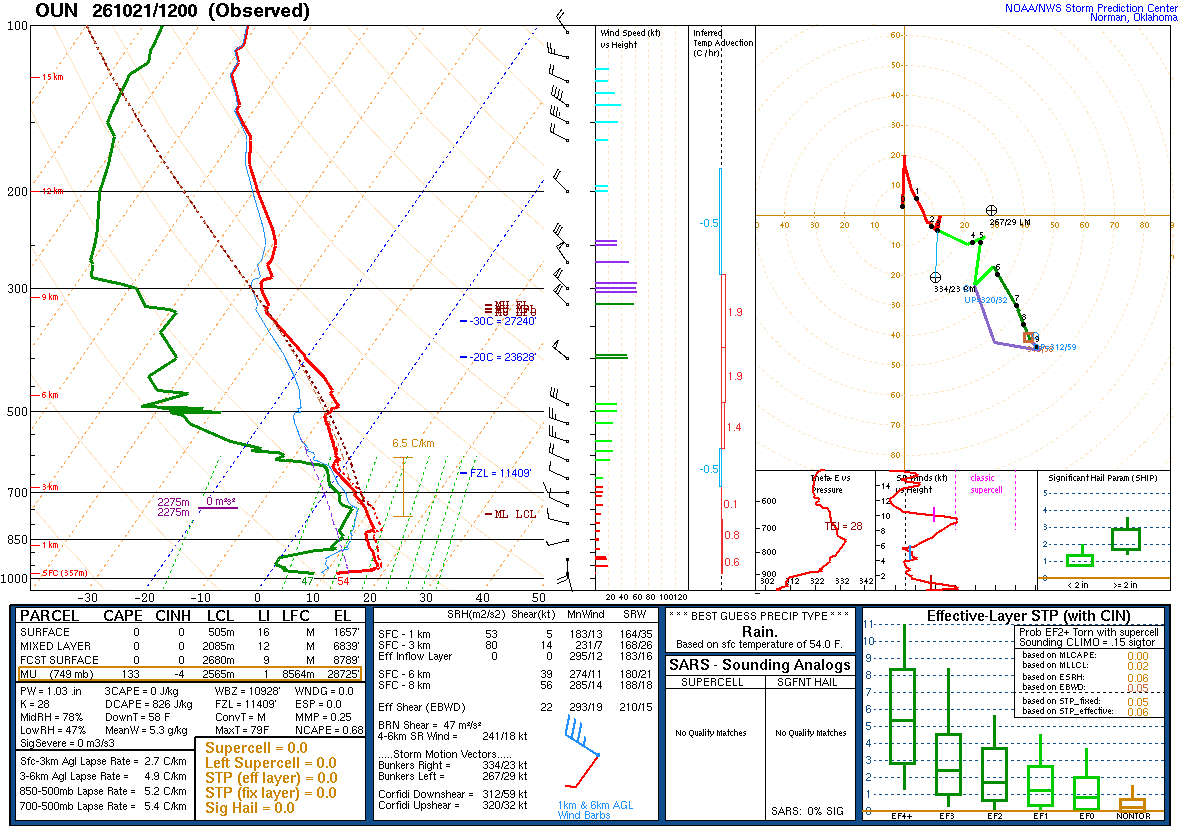SPC’s skew-T diagram and hodograph of the sounding at Norman, OK (OUN), 12Z. Its levels are in the table below.