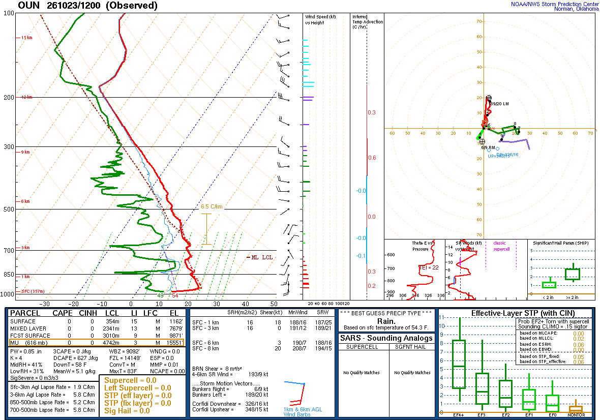 SPC’s skew-T diagram and hodograph of the sounding at Norman, OK (OUN), 12Z. Its levels are in the table below.