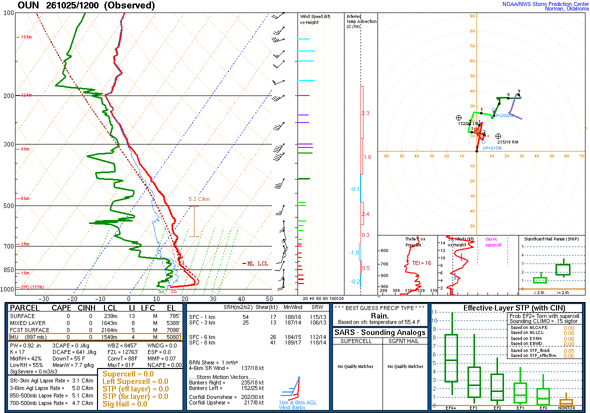SPC’s skew-T diagram and hodograph of the sounding at Norman, OK (OUN), 12Z. Its levels are in the table below.
