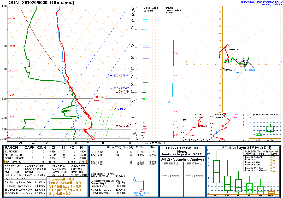 SPC’s skew-T diagram and hodograph of the sounding at Norman, OK (OUN), 00Z. Its levels are in the table below.