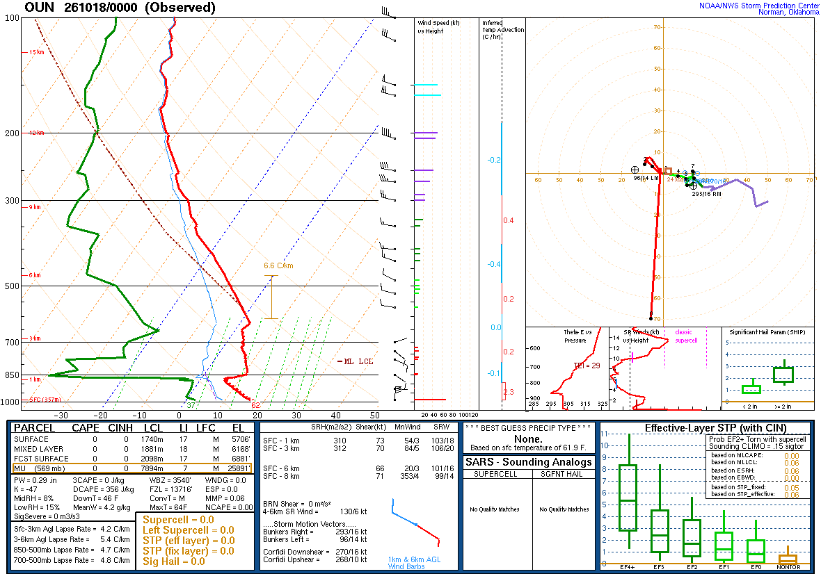 SPC’s skew-T diagram and hodograph of the sounding at Norman, OK (OUN), 00Z. Its levels are in the table below.
