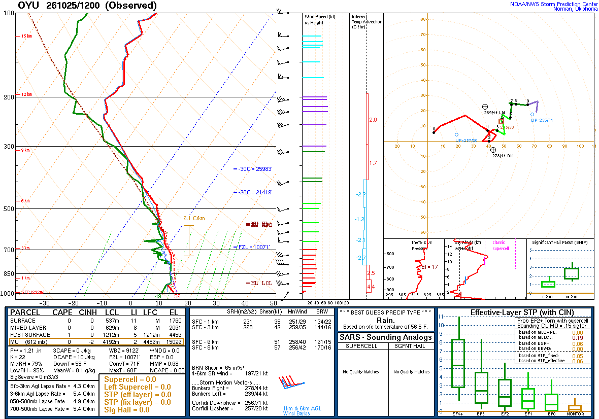 SPC’s skew-T diagram and hodograph of the sounding at OYU, 12Z. Its levels are in the table below.