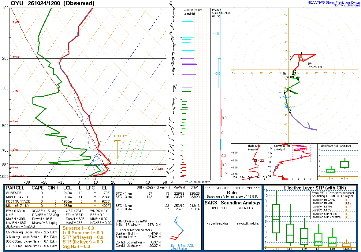 SPC’s skew-T diagram and hodograph of the sounding at OYU, 12Z. Its levels are in the table below.