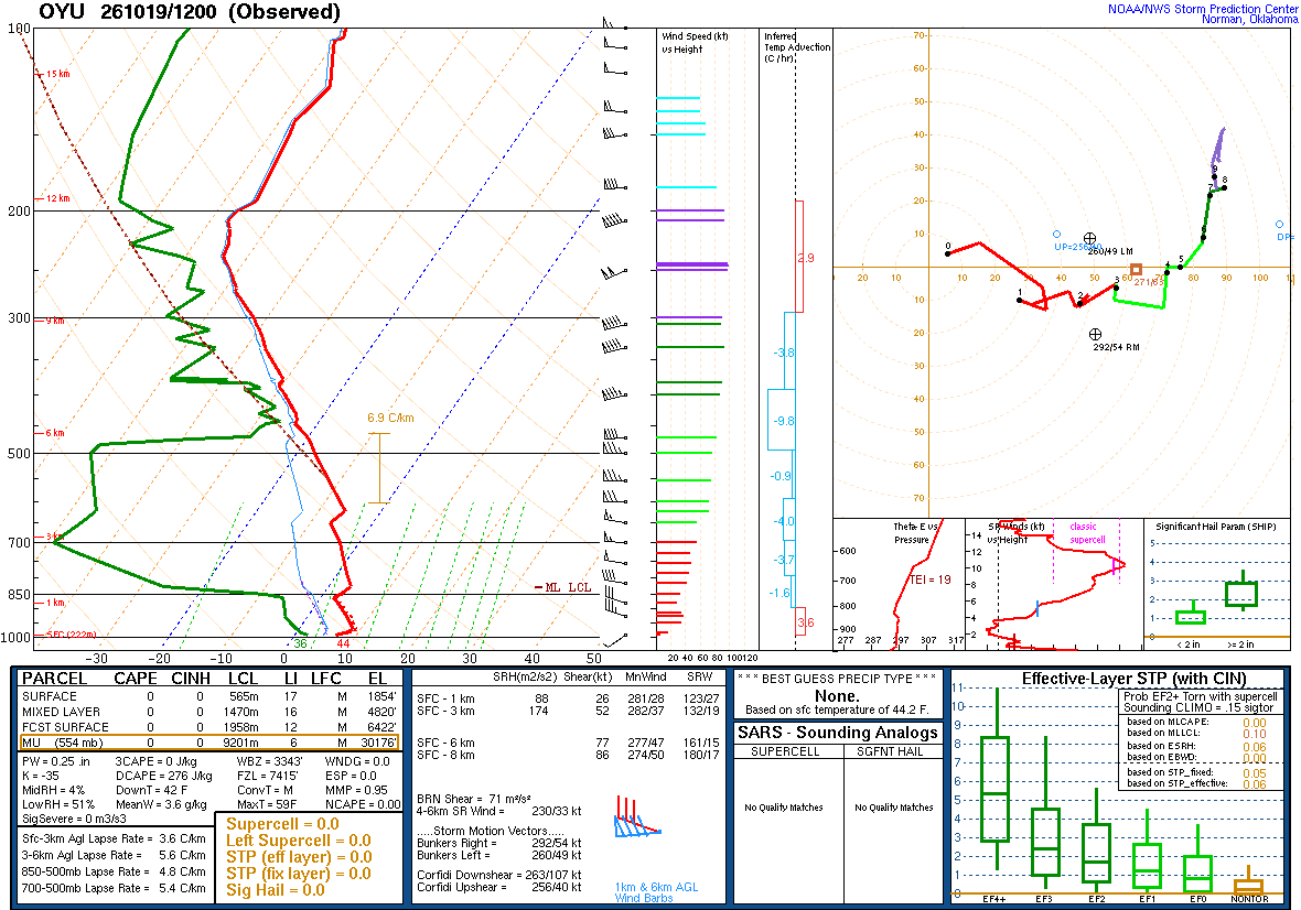 SPC’s skew-T diagram and hodograph of the sounding at OYU, 12Z. Its levels are in the table below.