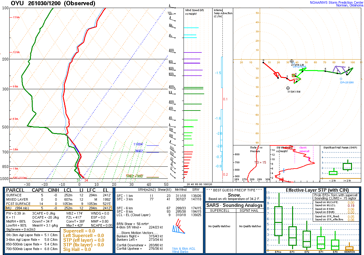 SPC’s skew-T diagram and hodograph of the sounding at OYU, 12Z. Its levels are in the table below.